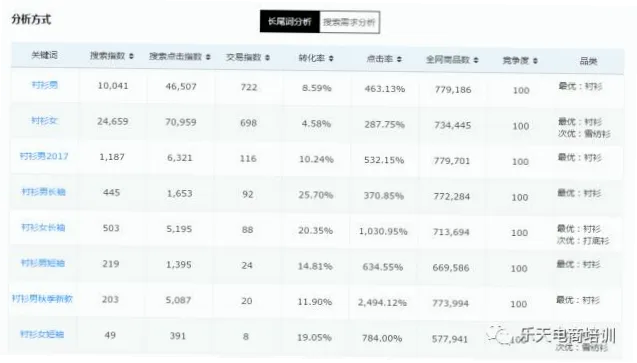 如何让转化率飙升到38%？